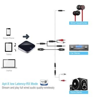 Bluetooth V4.1 Transmitter And Receiver,2 In 1 Wireless Audio Adapter With Optical Toslink/SPDIF And 3.5mm Stereo Output Support APT-X Low Latency 2 Devices Pair At Once For Home Or Car Sound System - Intl July 2018 - 5 Bluetooth V4.1 Transmitter and Receiver,2 in 1 Wireless Audio Adapter with Optical Toslink/SPDIF and 3.5mm Stereo Output Support APT-X Low Latency 2 Devices Pair At Once For Home or Car Sound System - intl - 5