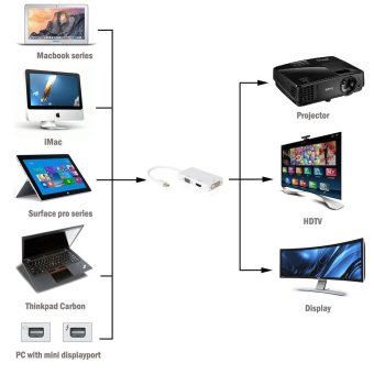 Mini Display Port To DVI VGA HDMI TV AV HDTV Adapter Cable Cord Conventer For Mac Book, Imac Mac Book Air Mac Book Pro And Mac Surface Pro Multiport Cable Converter Hub White April 2018 - 3 Mini Display Port to DVI VGA HDMI TV AV HDTV Adapter Cable Cord Conventer for Mac Book, Imac Mac Book Air Mac Book Pro and Mac Surface Pro Multiport Cable Converter Hub White - 3