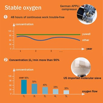 Yuwell YU300 1L Portable Homecare Oxygen Concentrator - Intl June 2018 - 2 Yuwell YU300 1L Portable Homecare Oxygen Concentrator - intl - 2