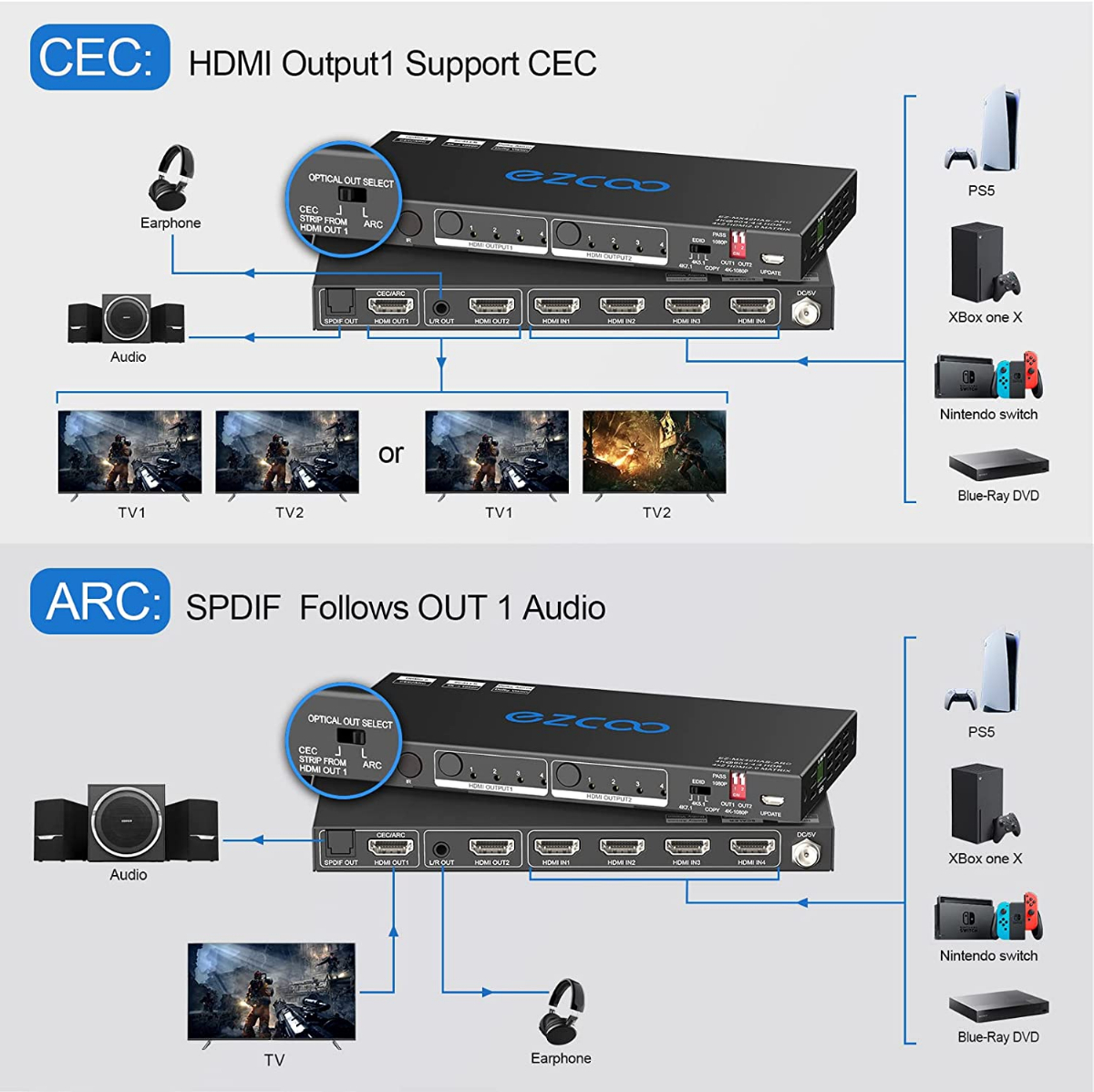 ROFAVEZCO HDMI Matrix ARC 4 In 2 Out 4K HDR EDID 4K7.1/5.1/COPY