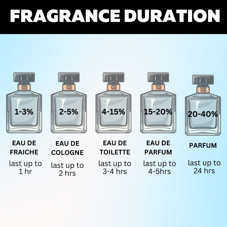 Fragrance Unterschied Eau De Parfum Eau De Cologne Vs Eau