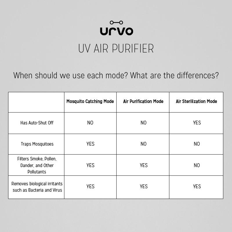 Urvo UV Air Purifier with Mosquito Catcher | The Nest Attachment Parenting Hub